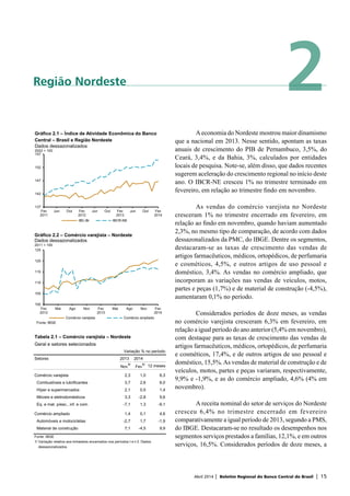 Abril 2014 | Boletim Regional do Banco Central do Brasil | 15
2Região Nordeste
Aeconomia do Nordeste mostrou maior dinamismo
que a nacional em 2013. Nesse sentido, apontam as taxas
anuais de crescimento do PIB de Pernambuco, 3,5%, do
Ceará, 3,4%, e da Bahia, 3%, calculados por entidades
locais de pesquisa. Note-se, além disso, que dados recentes
sugerem aceleração do crescimento regional no início deste
ano. O IBCR-NE cresceu 1% no trimestre terminado em
fevereiro, em relação ao trimestre findo em novembro.
As vendas do comércio varejista no Nordeste
cresceram 1% no trimestre encerrado em fevereiro, em
relação ao findo em novembro, quando haviam aumentado
2,3%, no mesmo tipo de comparação, de acordo com dados
dessazonalizados da PMC, do IBGE. Dentre os segmentos,
destacaram-se as taxas de crescimento das vendas de
artigos farmacêuticos, médicos, ortopédicos, de perfumaria
e cosméticos, 4,5%, e outros artigos de uso pessoal e
doméstico, 3,4%. As vendas no comércio ampliado, que
incorporam as variações nas vendas de veículos, motos,
partes e peças (1,7%) e de material de construção (-4,5%),
aumentaram 0,1% no período.
Considerados períodos de doze meses, as vendas
no comércio varejista cresceram 6,3% em fevereiro, em
relação a igual período do ano anterior (5,4% em novembro),
com destaque para as taxas de crescimento das vendas de
artigos farmacêuticos, médicos, ortopédicos, de perfumaria
e cosméticos, 17,4%, e de outros artigos de uso pessoal e
doméstico, 15,5%.As vendas de material de construção e de
veículos, motos, partes e peças variaram, respectivamente,
9,9% e -1,9%, e as do comércio ampliado, 4,6% (4% em
novembro).
A receita nominal do setor de serviços do Nordeste
cresceu 6,4% no trimestre encerrado em fevereiro
comparativamente a igual período de 2013, segundo a PMS,
do IBGE. Destacaram-se no resultado os desempenhos nos
segmentos serviços prestados a famílias, 12,1%, e em outros
serviços, 16,5%. Considerados períodos de doze meses, a
137
142
147
152
157
Fev
2011
Jun Out Fev
2012
Jun Out Fev
2013
Jun Out Fev
2014
IBC-Br IBCR-NE
Gráfico 2.1 – Índice de Atividade Econômica do Banco
Central – Brasil e Região Nordeste
Dados dessazonalizados
2002 = 100
100
105
110
115
120
125
Fev
2012
Mai Ago Nov Fev
2013
Mai Ago Nov Fev
2014
Fonte: IBGE
Comércio varejista Comércio ampliado
Gráfico 2.2 – Comércio varejista – Nordeste
Dados dessazonalizados
2011 = 100
Tabela 2.1 – Comércio varejista – Nordeste
Geral e setores selecionados
Variação % no período
Setores 2013 2014
Nov
1/
Fev
1/
12 meses
Comércio varejista 2,3 1,0 6,3
Combustíveis e lubrificantes 3,7 2,6 6,0
Híper e supermercados 2,1 0,5 1,4
Móveis e eletrodomésticos 3,3 -2,8 9,6
Eq. e mat. p/esc., inf. e com. -7,1 1,3 -9,1
Comércio ampliado 1,4 0,1 4,6
Automóveis e motocicletas -2,7 1,7 -1,9
Material de construção 7,1 -4,5 9,9
Fonte: IBGE
1/ Variação relativa aos trimestres encerrados nos períodos t e t-3. Dados
dessazonalizados.
 