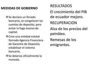 MEDIDAS DE GOBIERNO
RESULTADOS
El crecimiento del PIB
de ecuador mejoro.
RECUPERACION
Alza de los precios del
petróleo.
Remesas de los
emigrantes.
Se declaro un feriado
bancario, se congelaron las
cuentas de deposito, para
evitar la fuga masiva de
capital.
Creo una entidad estatal
llamada Agencia Financiera
de Garantía de Deposito,
estabilizar el sistema
bancario.
Se dolariza oficialmente la
moneda.
 