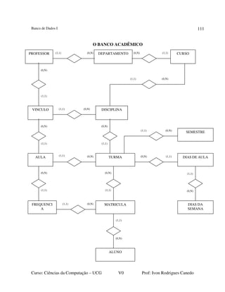Banco de Dados I
Curso: Ciências da Computação – UCG V0 Prof: Ivon Rodrigues Canedo
111
O BANCO ACADÊMICO
(0,N)
(0,N)
(0,N)
(0,N)
(1,1)
(1,1)
(1,1)
(1,1)
(1,1)
(1,1)
(1,1)
(1,1)
(1,1)
(1,1)
(1,1)
(1,1)(1,1)
(1,1)
(0,N)
(0,N)
(0,N)
(0,N)
(0,N)
(0,N)
(0,N)
(0,N)
(0,N)(0,N)
(1,1)
PROFESSOR DEPARTAMENTO CURSO
DISCIPLINA
SEMESTRE
TURMA
VINCULO
AULA
FREQUENCI
A
ALUNO
MATRICULA DIAS DA
SEMANA
DIAS DE AULA
(0,N)
 