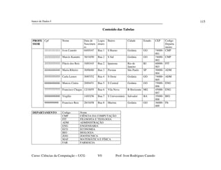 banco de Dados I
Curso: Ciências da Computação – UCG V0 Prof: Ivon Rodrigues Canedo
115
Conteúdo das Tabelas
PROFE
SSOR
Cpf Nome Data de
Nascimen
to
Logra
douro
Bairro Cidade Estado CEP Codigo
Departa
mento
11111111111 Ivon Canedo 04/05/47 Rua 1 S Bueno Goiânia GO 74000-
001
CMP
22222222222 Marcio Kanutto 30/10/50 Rua 2 S Sul Goiânia GO 74000-
002
CMP
33333333333 Flácio dos Reis 10/03/43 Rua 2 Ipanema Rio de
Janeiro
RJ 60000-
003
FIT
44444444444 Maria Ribeiro 30/06/60 Rua 3 Pavuna São Paulo SP 50000-
004
ADM
55555555555 Carla Lemos 30/07/52 Rua 4 S Oeste Goiânia GO 74000-
005
ADM
66666666666 Marcos Cintra 20/04/51 Rua 5 S Central Goiânia GO 75000-
006
ENG
77777777777 Francisco Chagas 12/10/55 Rua 6 Vila Nova B Horizonte MG 45000-
007
ENG
88888888888 Virgílio 14/03/56 Rua 7 S Universitário Salvador BA 35000-
008
BIO
9999999999 Francisco Reis 20/10/58 Rua 8 Marista Goiânia GO 36000-
009
FIt
DEPARTAMENTO Codigo Nome
CMP CIÊNCIA DA COMPUTAÇÃO
FIT FILOSOFIA E TEOLOGIA
ADM ADMINISTRAÇÃO
ENG ENGENHARIA
ECO ECONOMIA
BIO BIOLOGIA
ZOO ZOOTECNICA
MAF MATEMÁTICA E FÍSICA
FAR FARMÁCIA
 