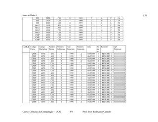 banco de Dados I
Curso: Ciências da Computação – UCG V0 Prof: Ivon Rodrigues Canedo
120
FIS 2020 C01 0 1999 2 6 P 1N
FIS 2020 C01 1 1999 2 6 L 2N
FIS 2020 C01 2 1999 2 6 L 3N
MAT 1010 A01 0 1999 2 4 P 3M
MAT 1010 A01 0 1999 2 7 P 3M
MAT 1010 C01 0 1999 2 4 P 3N
MAT 1010 C01 0 1999 2 7 P 3N
CMP 4033 C01 0 1999 2 3 P 3N
CMP 4033 C01 0 1999 2 4 P 3N
CMP 4033 C01 0 1999 2 7 P 3N
AULA Codigo
Curso
Codigo
Disciplina
Numero
Turma
Numero
Subturma
Ano
Semestre
Numero
Semestre
Data Nú
me
ro
Resumo Cpf
Professor
CMP 4070 A01 0 1999 2 03/03/99 1 RESUMO 1 11111111111
CMP 4070 A01 0 1999 2 06/03/99 1 RESUMO 2 11111111111
CMP 4070 A01 1 1999 2 03/03/99 1 RESUMO 3 11111111111
CMP 4070 A01 2 1999 2 06/03/99 2 RESUMO 3 11111111111
CMP 4070 C01 0 1999 2 03/03/99 1 RESUMO 1 11111111111
CMP 4070 C01 0 1999 2 05/03/99 1 RESUMO 2 11111111111
CMP 4070 C01 1 1999 2 03/03/99 2 RESUMO 3 11111111111
CMP 4070 C01 2 1999 2 05/03/99 2 RESUMO 3 11111111111
CMP 4433 A01 0 1999 2 01/03/99 1 RESUMO 1 22222222222
CMP 4433 A01 1 1999 2 04/03/99 1 RESUMO 2 22222222222
CMP 4433 A01 2 1999 2 04/03/99 1 RESUMO 2 22222222222
CMP 4433 C01 0 1999 2 02/03/99 1 RESUMO 1 22222222222
CMP 4433 C01 1 1999 2 05/03/99 1 RESUMO 2 22222222222
CMP 4333 C01 2 1999 2 05/03/99 2 RESUMO 2 22222222222
CMP 4433 A02 0 1999 2 02/03/99 1 RESUMO 2 22222222222
CMP 4433 A02 1 1999 2 06/03/99 1 RESUMO 3 33333333333
CMP 4433 A02 2 1999 2 06/03/99 2 RESUMO 4 33333333333
CMP 4033 C01 0 1999 2 02/03/99 1 RESUMO 1 22222222222
CMP 4033 C01 0 1999 2 03/03/99 1 RESUMO 2 22222222222
CMP 4033 C01 0 1999 2 06/03/99 1 RESUMO 3 22222222222
CMP 3030 A01 0 1999 2 01/03/99 1 RESUMO 1 33333333333
 