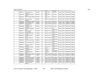 banco de Dados I
Curso: Ciências da Computação – UCG V0 Prof: Ivon Rodrigues Canedo
125
870 Coimbra
000011111 Dilma Guimaraes
Teixeira
12/12/81 F Rua 799 N.
830
Vila Nova Goiania GO 74000-028 2100002
000022222 Dagmar Ferreira dos
Santos
01/01/81 F Rua 230 N.
444
Vila Nova Goiania GO 74000-029 2100003
000033333 Dora Fernandes Ribeiro 01/04/81 F Rua 122 N.
333
Vila Nova Goiania GO 74000-030 2100004
000044444 Eunice Carmem
Mendes
03/02/81 F Rua 333 N.444 Vila Nova Goiania GO 74000-031 2100005
000055555 Erika Mendes Sobrinho 03/03/81 F Rua 111 N.111 Vila Nova Goiania GO 74000-032 2100006
000066666 Elma Mahcado Goes 02/01/80 F Rua 222 N.222 Vila Nova Goiania GO 74000-033 2100007
000077777 Edna Rodrigues
Machado
03/03/81 F Rua 333 N.333 Vila Nova Goiania GO 74000-034 2100008
000088888 Eugenica Franga
Candido
03/01/78 F Rua 555 N.555 Vila Nova Goiania GO 74000-035 2100009
000099999 Evandssa Magalhaes
Rosa
17/08/77 F Rua P-12 N.12 Setor
Funcionarios
Goiania GO 74000-036 2100010
000001111 Elvira Garrotte
Mascarenhas
12/12/76 F Rua P-13 N.13 Setor
Funcionarios
Goiania GO 74000-037 2100011
000002222 Francisca Rodrigues
Cunha
21/06/69 F Rua P-14 N.14 Setor
Funcionarios
Goiania GO 74000-038 2100012
000003333 Fernanda Pacheco
Costa
22/06/70 F Rua P-15 N.15 Setor
Funcionarios
Goiania GO 74000-039 2100013
000004444 Flavia Cascudo da
Costa
12/04/76 F Rua P-16 N.16 Setor
Funcionarios
Goiania GO 74000-044 2100014
000005555 Fatima Cascão Vieira 04/08/76 F Rua P-43 N.70 Setor
Funcionarios
Goiania GO 74000-041 2100015
000006666 Fabíola dos Reis Lins 05/05/73 F Rua P_45 N.32 Setor
Funcionarios
Goiania GO 74000-042 2100016
000007777 Filomena Cardoso
Amaral
15/07/74 F Rua P-56 N.43 Setor
Funcionarios
Goiania GO 74000-043 2100017
000008888 Fabiana Cristovam
Pimenta
12/03/78 F Rua P_12 N.
120
Setor
Funcionarios
Goiania GO 74000-044 2100018
000009999 Fabíola Rezende
Cardoso
13/03/77 F Rua P_13
N.340
Setor
Funcionarios
Goiania GO 74000-045 2100019
000000111 Gisele Mendonça
Ribeiro
03/04/75 F Rua T-35
N.777
Setor Bueno Goiania GO 74000-046 2100020
000000222 Gleice Quincas Batista 23/07/80 F Rua T-40 N.44 Setor Bueno Goiania GO 74000-047 2100030
000000333 Gilda Pereira
Guimaraes
13/07/75 F Rua T-55 N.55 Setor Bueno Goiania GO 74000-048 2100031
000000444 Gina Guimaraes Rosa 12/06/68 F Rua T-55 N.40 Setor Bueno Goiania GO 74000-049 2100032
000000555 Gilka Ferreira Mendes 30/05/74 F Rua T-40 N.41 Setor Bueno Goiania GO 74000-050 2100033
000000666 Geralda Zacharias 12/09/69 F Rua T-33 N.42 Setor Bueno Goiania GO 74000-051 2100034
000000777 Galba Mendes Ribas 13/04/74 F Rua T-45 N.78 Setor Bueno Goiania GO 74000-052 2100035
000000888 Gilmara Rezende
Ribeiro
12/04/80 F Rua T-40 N.78 Setor Bueno Goiania GO 74000-053 2100036
 