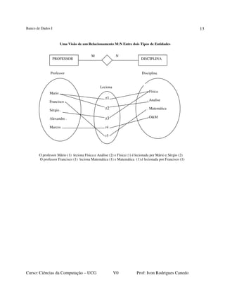 Banco de Dados I
Curso: Ciências da Computação – UCG V0 Prof: Ivon Rodrigues Canedo
13
Uma Visão de um Relacionamento M:N Entre dois Tipos de Entidades
O professor Mário (1) leciona Física e Análise (2) e Física (1) é lecionada por Mário e Sérgio (2)
O professor Francisco (1) leciona Matemática (1) e Matemática (1) é lecionada por Francisco (1)
NM
Mario .
Francisco .
Sérgio .
Alexandre .
Marcos .
. Física
. Analise
. Matemática
. O&M
Professor Disciplina
Leciona
r1
r2
r3
r4
r5
PROFESSOR DISCIPLINA
 