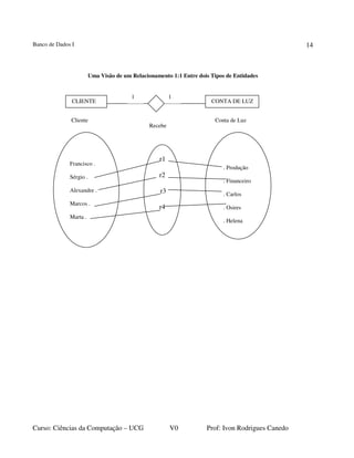 Banco de Dados I
Curso: Ciências da Computação – UCG V0 Prof: Ivon Rodrigues Canedo
14
Uma Visão de um Relacionamento 1:1 Entre dois Tipos de Entidades
Francisco .
Sérgio .
Alexandre .
Marcos .
Marta .
. Produção
. Financeiro
. Carlos
. Osires
. Helena
Cliente Conta de Luz
Recebe
r1
r2
r3
r4
CLIENTE CONTA DE LUZ
11
 