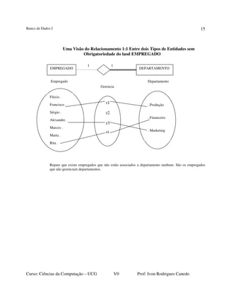 Banco de Dados I
Curso: Ciências da Computação – UCG V0 Prof: Ivon Rodrigues Canedo
15
Uma Visão do Relacionamento 1:1 Entre dois Tipos de Entidades sem
Obrigatoriedade do laod EMPREGADO
Repare que existe empregados que não estão associados a departamento nenhum. São os empregados
que não gerenciam departamentos.
11
. Produção
. Financeiro
. Marketing
Empregado Departamento
Gerencia
r1
r2
r3
r4
EMPREGADO DEPARTAMENTO
Flávio .
Francisco .
Sérgio .
Alexandre .
Marcos .
Marta .
Rita .
 