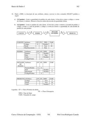 Banco de Dados I
Curso: Ciências da Computação – UCG V0 Prof: Ivon Rodrigues Canedo
162
16. Dado o DER e a descrição de seus atributos, abaixo, escrever os dois comandos SELECT pedidos a
seguir:
a) (1,5 pontos) - Listar a quantidade de pedidos de cada cliente. A lista deve conter o código e o nome
do cliente e o número. Mostrar a lista em ordem decrescente da quantidade obtida.
b) (1,5 pontos) - Listar os pedidos de cada cliente. A lista deve conter o número e da dada do pedido, o
código, o nome e o valor do produto, o código e o nome do cliente e a quantidade de cada detalhe de
pedido de cada produto.
CLIENTE Atributos CP CE TIPO TAM
Codigo S Number 3
Nome Text 30
DataNascimento Date
PEDIDO Atributos CP CE TIPO TAM
Numero S Number 5
Data Date 30
Valor Number 8
CodigoCliente S
DETALHE
DE
PEDIDO
Atributos CP CE TIPO TAM
NumeroPedido S S
Item S Number 2
Quantidade Number 5
CodigoProduto S
PRODUTO ATributos CP CE TIPO TAM
Codigo S Text 3
Nome Text 30
Valor Number 8
Legendas: CP = Chave Primária da tabela;
CE = Chave Estrangeira
TIPO = Tipo de Dado
TAM = Tamanho do campo
1NDETALHE
DE PEDIDO PRODUTO
N1
CLIENTE
N1
PEDIDO
 