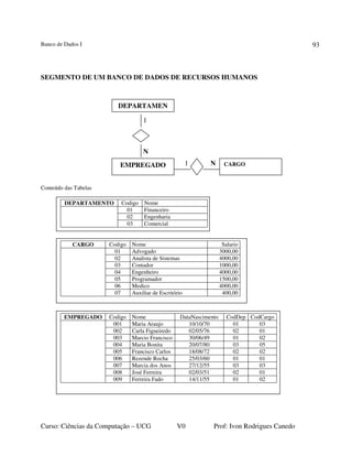 Banco de Dados I
Curso: Ciências da Computação – UCG V0 Prof: Ivon Rodrigues Canedo
93
SEGMENTO DE UM BANCO DE DADOS DE RECURSOS HUMANOS
Conteúdo das Tabelas
N1
N
1
EMPREGADO Codigo Nome DataNascimento CodDep CodCargo
001 Maria Araujo 10/10/70 01 03
002 Carla Figueiredo 02/05/76 02 01
003 Marcio Francisco 30/06/49 01 02
004 Maria Bonita 20/07/80 03 05
005 Francisco Carlos 18/08/72 02 02
006 Rezende Rocha 25/03/60 01 01
007 Marcia dos Anos 27/12/55 03 03
008 José Ferreira 02/03/51 02 01
009 Ferreira Fado 14/11/55 01 02
DEPARTAMEN
EMPREGADO CARGO
DEPARTAMENTO Codigo Nome
01 Financeiro
02 Engenharia
03 Comercial
CARGO Codigo Nome Salario
01 Advogado 3000,00
02 Analista de Sistemas 4000,00
03 Contador 1000,00
04 Engenheiro 4000,00
05 Programador 1500,00
06 Medico 4000,00
07 Auxiliar de Escritório 400,00
 