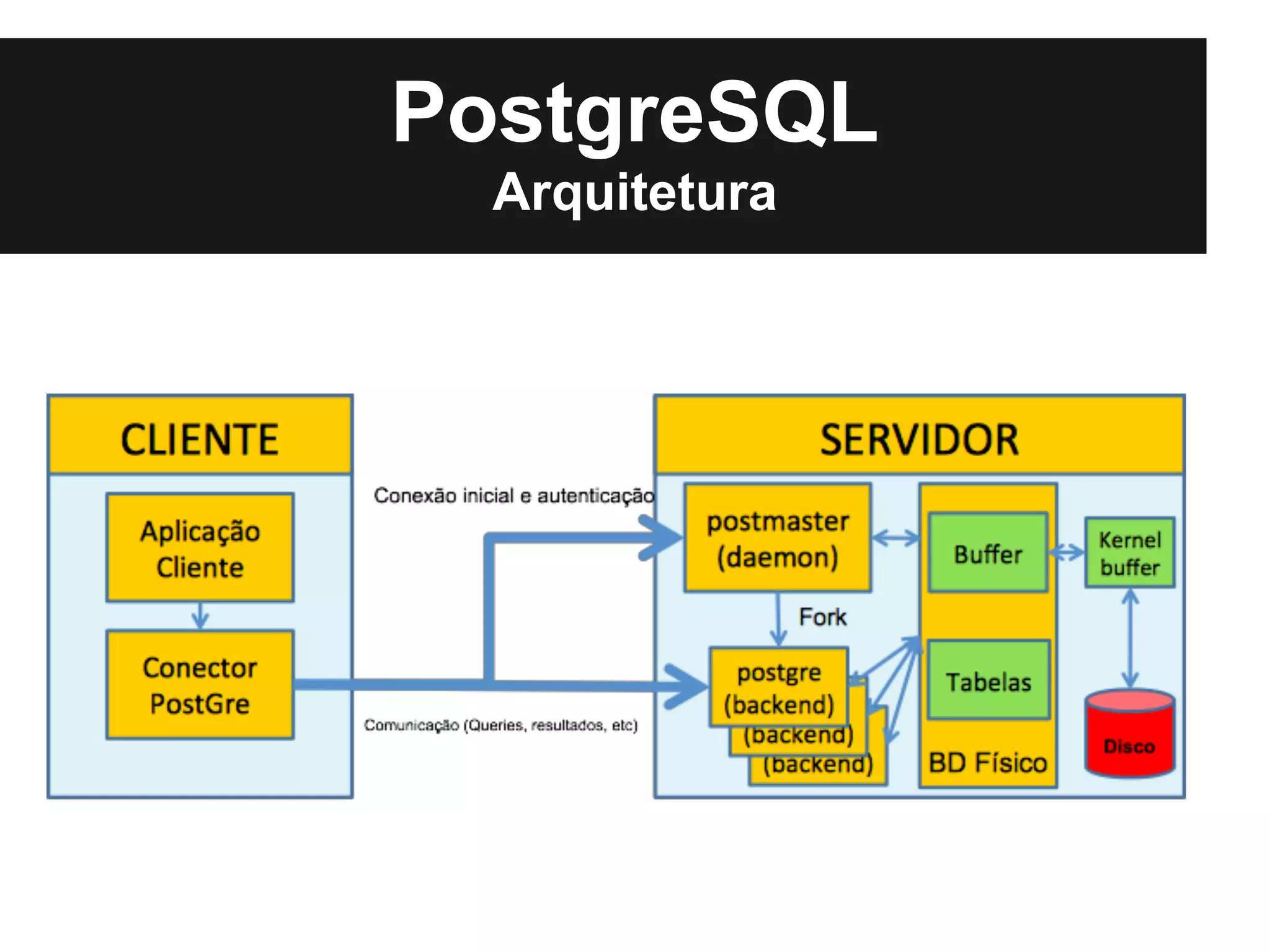 PostgreSQL
  Arquitetura
 