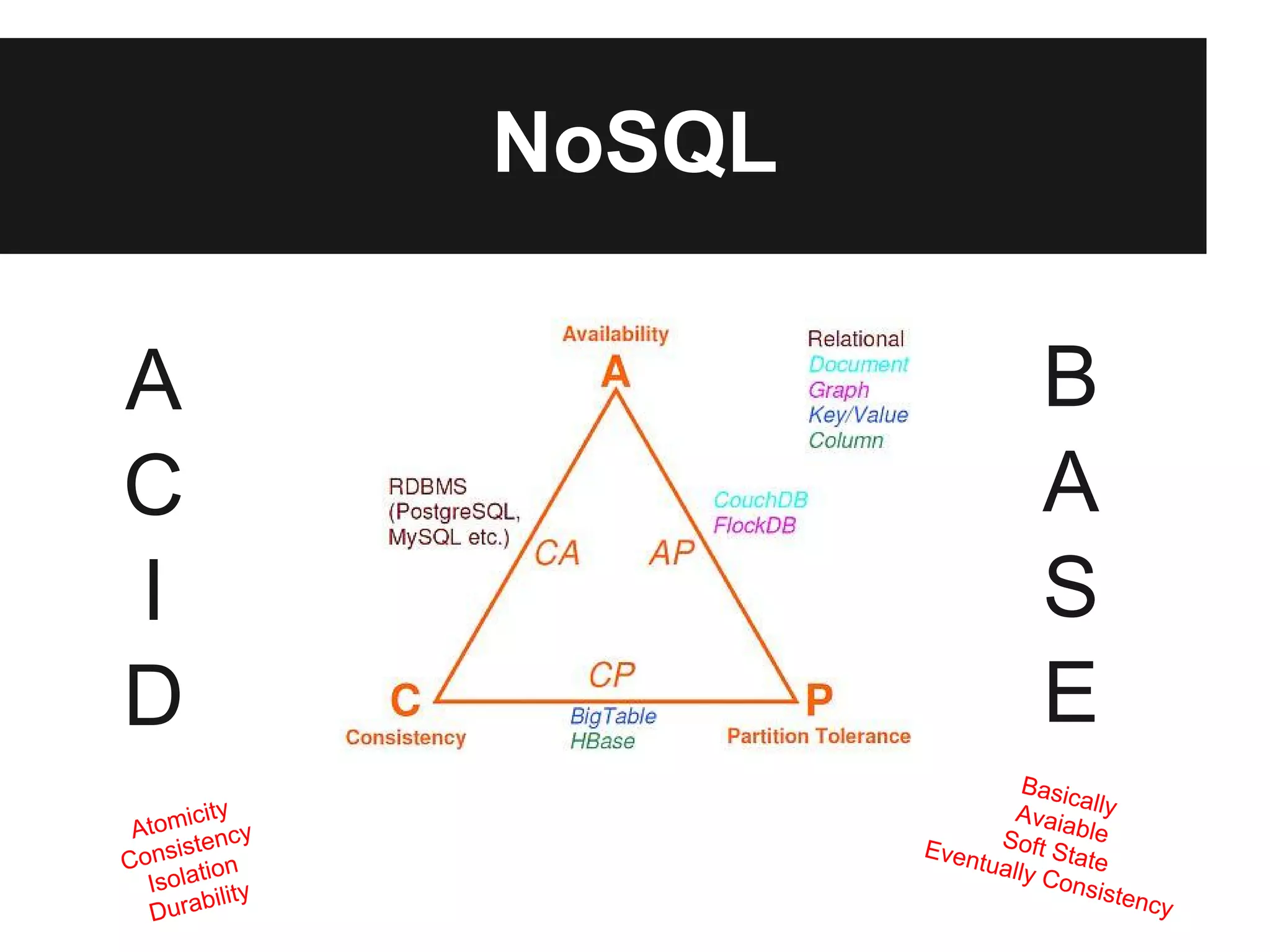 NoSQL

A                                 B
C                                 A
I                                 S
D                                 E
                                Basic
                                     a
      icity                    Avaia lly
 Atom ency                           ble
     ist               Even Soft Stat
Cons tion                  tually      e
  Isola lity                      Cons
                                       isten
         bi                                  cy
  Dura
 