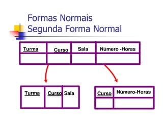 Formas Normais
 Segunda Forma Normal

Turma     Curso      Sala   Número -Horas




Turma   Curso Sala          Curso Número-Horas
 