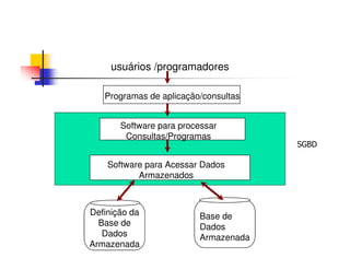 usuários /programadores

   Programas de aplicação/consultas


       Software para processar
        Consultas/Programas
                                      SGBD

    Software para Acessar Dados
           Armazenados



Definição da             Base de
  Base de                Dados
   Dados                 Armazenada
Armazenada
 