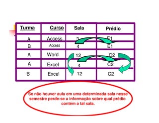 Turma       Curso       Sala           Prédio

  A       Access         3             E1
  B         Access       4              E1
  A        Word         12              C2
  A        Excel         4              C2
  B        Excel         12             C2



  Se não houver aula em uma determinada sala nesse
  semestre perde-se a informação sobre qual prédio
                  contém a tal sala.
 