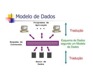 Modelo de Dados
             Programas de
              Aplicação

                                  Tradução


Esquema de
                            Esquema de Dados
 Conversão                  segundo um Modelo
                                de Dados



                                 Tradução
              Banco de
               Dados
 