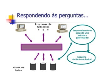Respondendo às perguntas...
           Programas de
            Aplicação
                          Esquematizando-os
                            segundo uma
                               estrutura
                             padronizada!




                              Esquema
                          do Banco de Dados!



Banco de
  Dados
 
