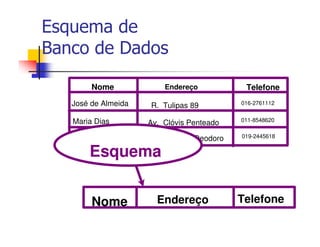 Esquema de
Banco de Dados

        Nome               Endereço           Telefone
   José de Almeida     R. Tulipas 89         016-2761112


   Maria Dias          Av. Clóvis Penteado   011-8548620

                       98
                       R. Marechal Deodoro   019-2445618
   Aparecido Navarro

       Esquema


        Nome             Endereço            Telefone
 