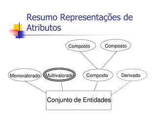 Resumo Representações de
      Atributos
                         Composto    Composto




Monovalorado   Multivalorado   Composto    Derivado




               Conjunto de Entidades
 