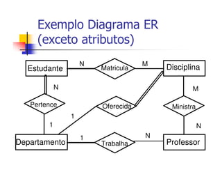 Exemplo Diagrama ER
     (exceto atributos)
                    N               M
  Estudante             Matricula       Disciplina

            N                                   M

   Pertence             Oferecida        Ministra
                1
        1                                           N
                    1               N
Departamento            Trabalha        Professor
 