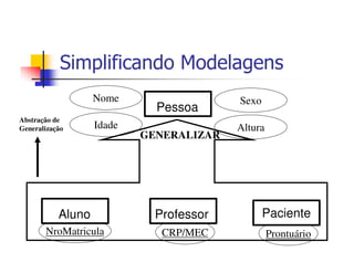 Simplificando Modelagens
                   Nome                  Sexo
                             Pessoa
Abstração de
Generalização      Idade                 Altura
                           GENERALIZAR




           Aluno             Professor          Paciente
       NroMatricula           CRP/MEC             Prontuário
 