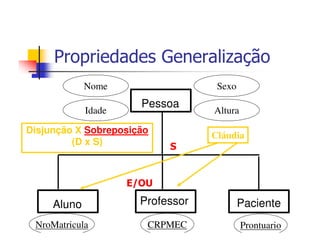 Propriedades Generalização
             Nome                   Sexo
                       Pessoa
             Idade                 Altura

Disjunção X Sobreposição
                                   Cláudia
         (D x S)            S


                     E/OU

     Aluno             Professor           Paciente
 NroMatricula           CRPMEC              Prontuario
 