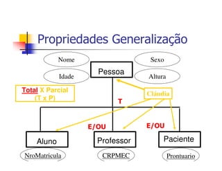 Propriedades Generalização
            Nome                   Sexo
                      Pessoa
            Idade                 Altura

Total X Parcial
                                  Cláudia
    (T x P)                T


                    E/OU          E/OU

    Aluno             Professor        Paciente

NroMatricula           CRPMEC              Prontuario
 