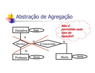 Abstração de Agregação
                                        Não é
Disciplina      Sigla                   permitido esse
                                        tipo de
        N                               ligação!!
                N                        M
 Ministra               É-frequentada

            M

                Nome                    Aluno     Nome
Professor
 