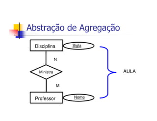 Abstração de Agregação
 Disciplina       Sigla


              N


   Ministra               AULA

              M


 Professor        Nome
 