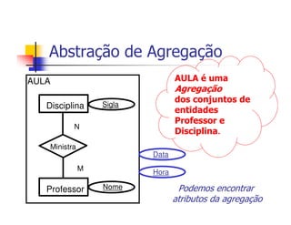 Abstração de Agregação
AULA                              AULA é uma
                                  Agregação
                                  dos conjuntos de
   Disciplina      Sigla
                                  entidades
                                  Professor e
           N
                                  Disciplina.
    Ministra
                           Data
               M           Hora

   Professor       Nome            Podemos encontrar
                                  atributos da agregação
 