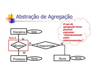 Abstração de Agregação
                                         O uso de
                                         agregação torna
                                         possível
  Disciplina       Sigla                 expressar
                                         “relacionamento
AULA     N
                                         entre
                                         relacionamentos”
               N                        M
  Ministra             É-frequentada

          M
                   Nome                Aluno      Nome
  Professor
 