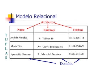 Modelo Relacional
                          Atributos
          Nome               Endereço               Telefone
T
    José de Almeida      R. Tulipas 89           0xx16-2761112
U
P   Maria Dias                                   0xx11-8548620
                        Av. Clóvis Penteado 98
L
A   Aparecido Navarro   R. Marechal Deodoro      0xx19-2445618
S
                                           Domínio
 