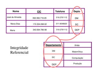 Nome            CIC               Telefone       Depto

José de Almeida   062.360.718-29        016-2761112
                                                        DM

   Maria Dias     172.334.098-02        011-8548620     DC

   Maria          343.564.786-98        016-2761112     DEP




                               Departamento             ;rea
   Integridade
                                   DM                 Matematica
   Referencial
                                   DC                 Computação

                                                       Produção
                                   DEP
 