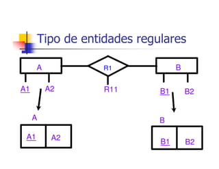 Tipo de entidades regulares

      A           R1             B

A1        A2      R11       B1       B2


     A                      B

 A1        A2
                            B1       B2
 