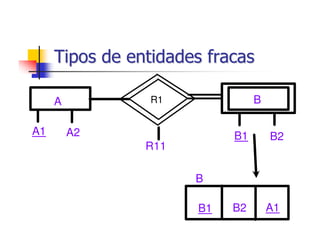Tipos de entidades fracas

     A          R1              B

A1       A2                B1       B2
                R11

                      B

                      B1   B2       A1
 