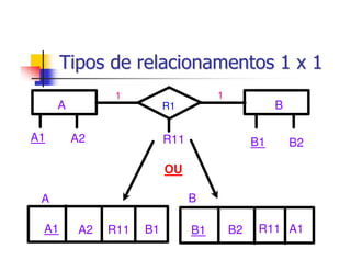 Tipos de relacionamentos 1 x 1
                1                    1
     A                    R1                       B

A1       A2               R11                 B1       B2

                          OU

 A                              B

 A1       A2   R11   B1         B1       B2    R11 A1
 