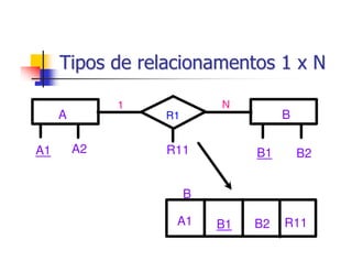 Tipos de relacionamentos 1 x N

              1            N
     A            R1                 B

A1       A2       R11           B1       B2


                       B

                   A1      B1   B2   R11
 