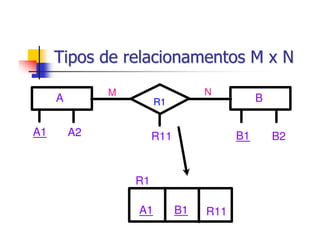 Tipos de relacionamentos M x N
              M                   N
     A                 R1                    B


A1       A2            R11              B1       B2


                  R1

                  A1         B1   R11
 