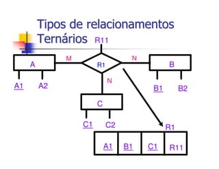 Tipos de relacionamentos
         Ternários R11
              M                  N
     A                 R1                  B

                            N
A1       A2                           B1        B2
                       C

                  C1       C2              R1

                           A1   B1   C1    R11
 