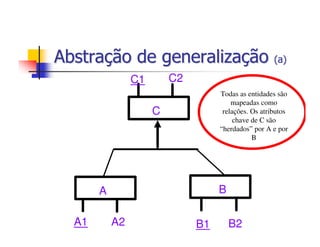 Abstração de generalização (a)
                C1       C2
                                   Todas as entidades são
                                       mapeadas como
                     C              relações. Os atributos
                                        chave de C são
                                   “herdados” por A e por
                                              B




       A                           B

  A1       A2                 B1       B2
 
