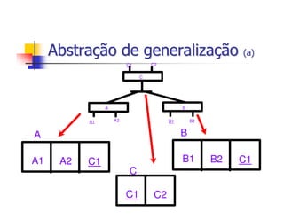 Abstração de generalização (a)
                         C1       C2

                              C




                A                            B


           A1       A2                  B1       B2


A                                            B

A1    A2   C1                                B1       B2   C1
                          C

                         C1        C2
 