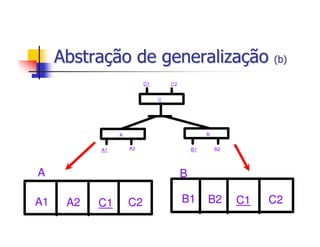 Abstração de generalização (b)
                         C1       C2


                              C




                A                               B


           A1       A2                     B1       B2




A                                      B

A1    A2   C1       C2                 B1       B2       C1   C2
 