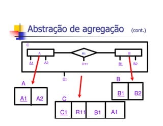Abstração de agregação                           (cont.)

    C

             A               R1                   B

        A1        A2         R11             B1       B2



                       C1                B
A
                                         B1            B2
A1           A2        C

                       C1   R11    B1   A1
 