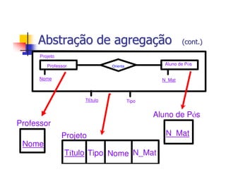 Abstração de agregação                               (cont.)

      Projeto

         Professor             Orienta
                                                   Aluno de Ps


      Nome                                        N_Mat



                      TItulo             Tipo


                                                Aluno de Ps
Professor
                Projeto                            N_Mat
 Nome
                TRtulo Tipo Nome N_Mat
 
