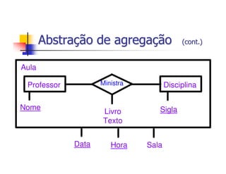 Abstração de agregação              (cont.)


Aula

 Professor          Ministra          Disciplina

Nome                              Sigla
                    Livro
                    Texto


             Data      Hora    Sala
 
