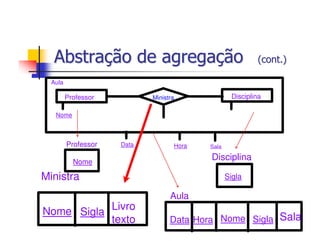 Abstração de agregação                                   (cont.)

  Aula

         Professor          Ministra               Disciplina

   Nome



         Professor   Data          Hora   Sala

           Nome
                                          Disciplina

Ministra                                         Sigla

                                  Aula
Nome Sigla Livro
           texto                  Data Hora Nome Sigla Sala
 