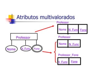 Atributos multivalorados
                          Professor

                           Nome N_Func Fone

       Professor           Professor

                           Nome N_Func
Nome      N_Func   Fone

                           Professor_Fone

                          N_Func       Fone
 