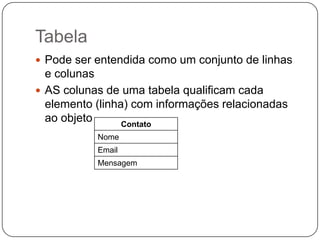 Tabela
 Pode ser entendida como um conjunto de linhas
  e colunas
 AS colunas de uma tabela qualificam cada
  elemento (linha) com informações relacionadas
  ao objeto      Contato
           Nome
           Email
           Mensagem
 