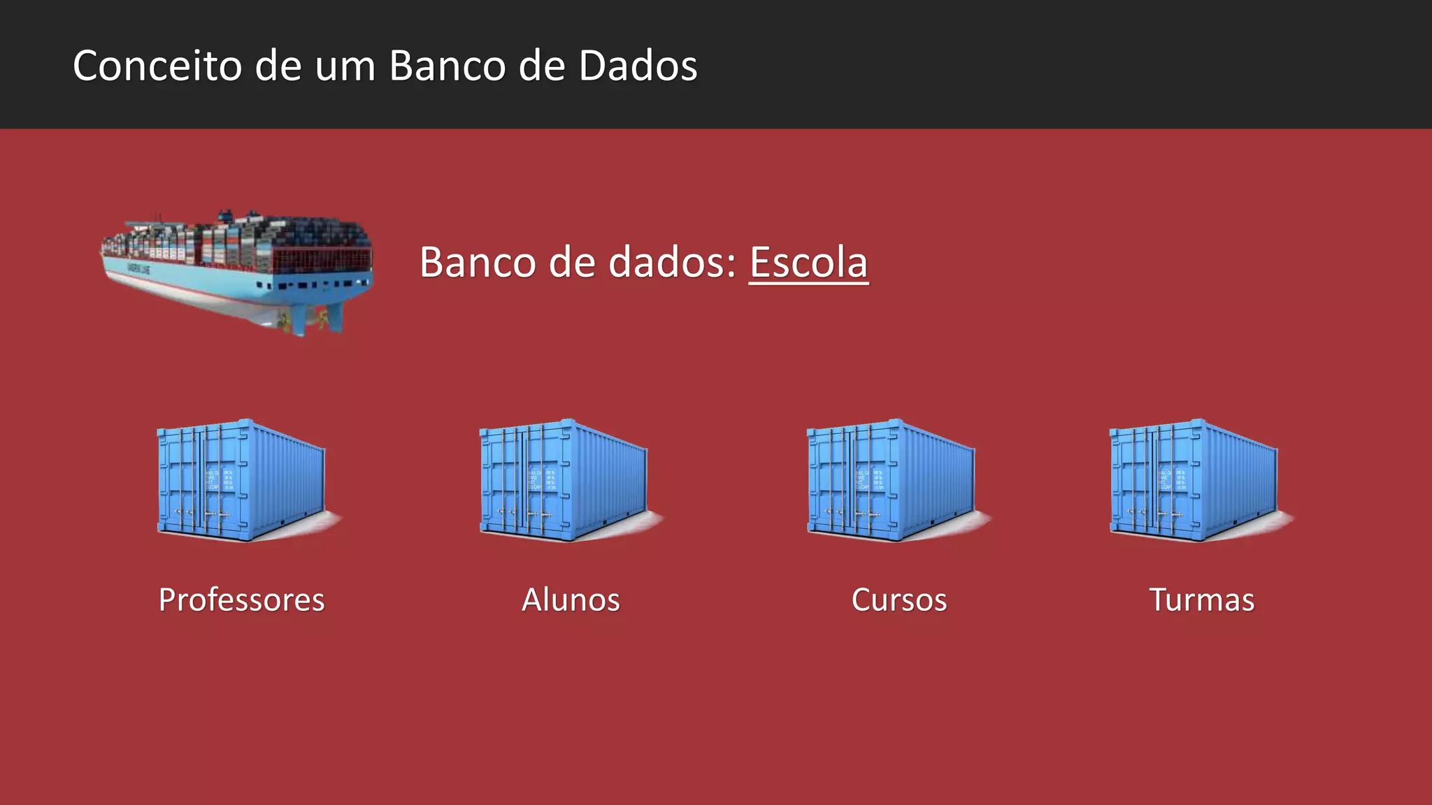 Conceito de um Banco de Dados
Banco de dados: Escola
Professores Alunos Cursos Turmas