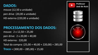 Professor
José de AssisDADOS:
mouse (12,50 a unidade)
pen drive (20,00 a unidade)
HD externo (220,00 a unidade)
PROCESSAMENTO DOS DADOS:
mouse: 2 x 12,50 = 25,00
pen drive: 2 x 20,00 = 40,00
HD externo: 220,00
Total da compra: (25,00 + 40,00 + 220,00) = 285,00
Troco = (300,00 – 285,00) = 15,00
 