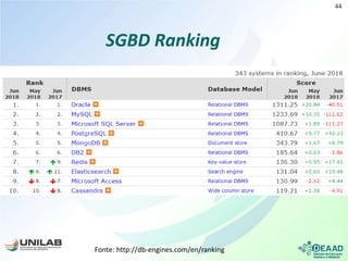 SGBD Ranking
Fonte: http://db-engines.com/en/ranking
44
 