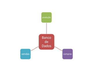 produção 
Banco 
de 
Dados 
vendas compras 
 