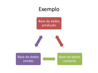 Exemplo 
Base da dados 
produção 
Base de dados 
compras 
Base de dados 
vendas 
 